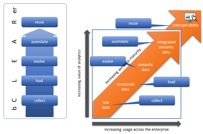 increasing semantic maturity